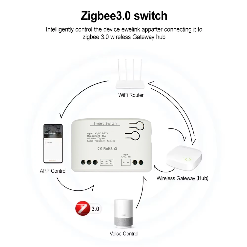 ZIGBEE 3.0 Smart Garagedeurope - Sonoff Mini R4 recensie en prijs
